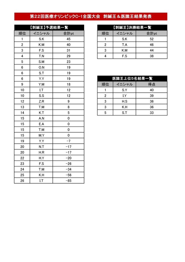 第22回C-1刺鍼王＆医識王_結果_page-0001 (1).jpg
