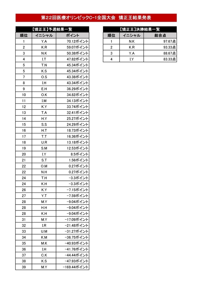 第22回C-1矯正王_結果_page-0001 (1).jpg